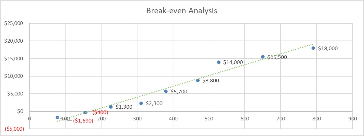 Business Plan With Financial Projections - break-even Analysis