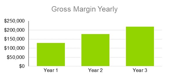 Business Plan With Financial Projections - Gross Margin Yearly