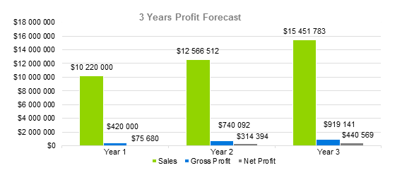 Agriculture Bussines Plan - 3 Years Profit Forecast