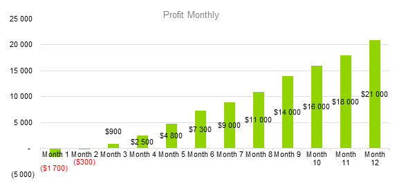 Agriculture Bussines Plan - Profit Monthly