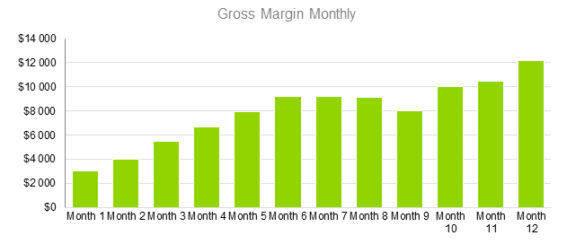 Hotel Business Plan - Gross Margin Monthly