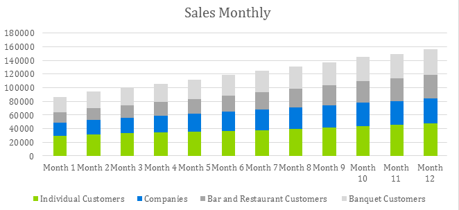 Hotel Business Plan - Sales Monthly