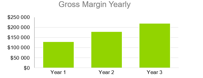 Production Business Plans-Gross Margin Yearly