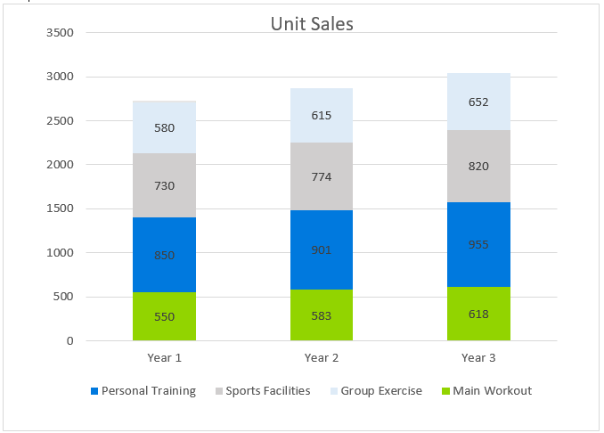 Gym - Unit Sales