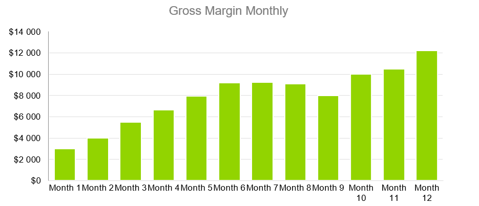 Online Store Business Plans-Gross Margin Monthly