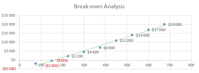 Recycling Company Business Plan - Break-even Analysis