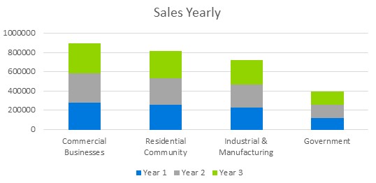 Recycling Company Business Plan - Sales Yearly