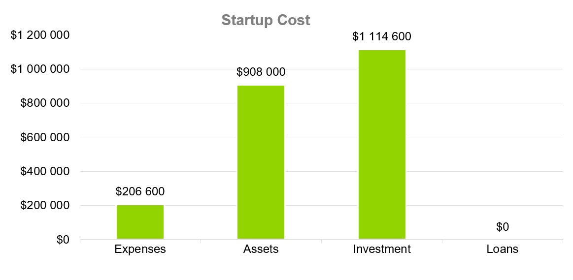 Startup Cost - New Product Launch Business Plan Sample