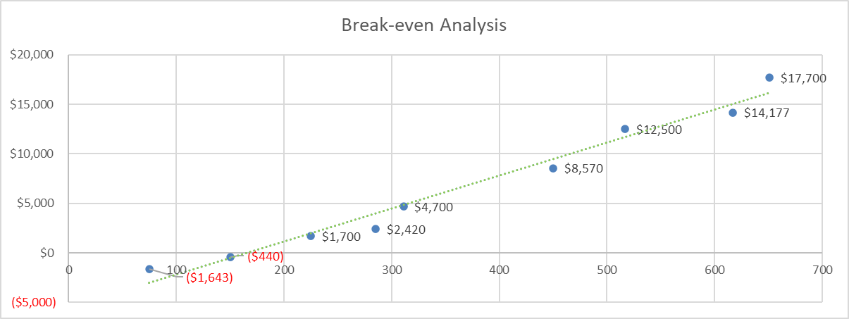 Festival business plan - Brake-even Analysis