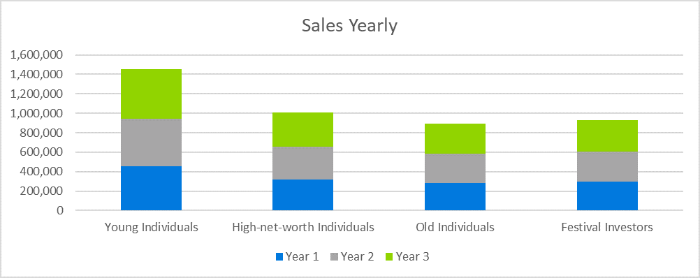 Festival business plan - Sales Yearly