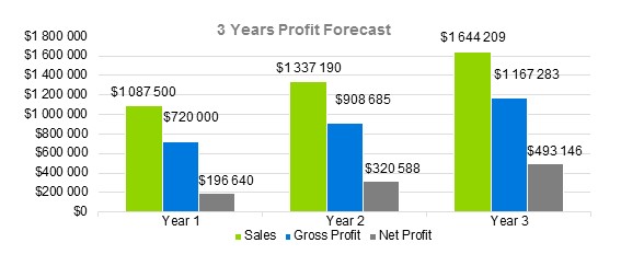 Preschool Business Plans - 3 Years Profit Forecast