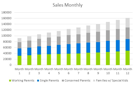 Preschool Business Plans - Sales Monthly