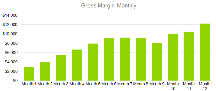 Occupational Therapy Business Plan - Gross Margin Monthly