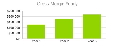 Trucking Company Business Plan - Gross Margin Yearly