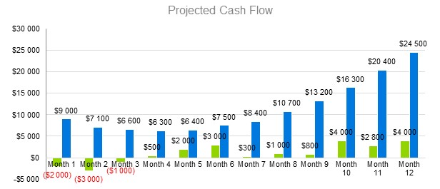 Trucking Company Business Plan - Projected Cash Flow