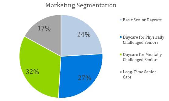 Senior Daycare Business Plan Example - Marketing Segmentation