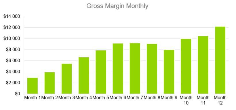 Gross Margin Monthly - Solar Energy Company Business Plan Sample
