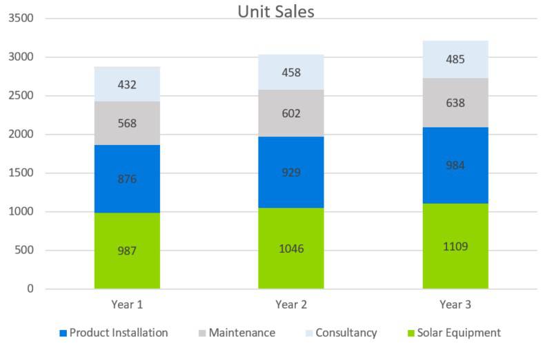 Unit Sales - Solar Energy Company Business Plan Sample