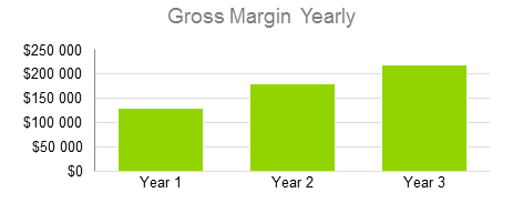 Construction Management Business Plan Sample - Gross Margin Yearly