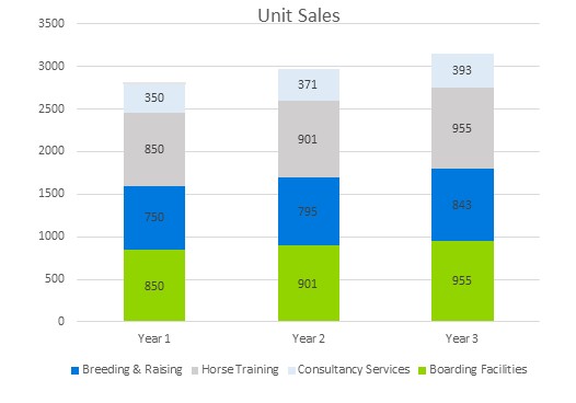 Horse Training Business Plan - Unit Sales
