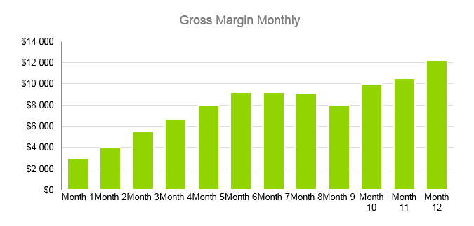 Mobile Spray Tan Business Plan - Gross Margin Monthly