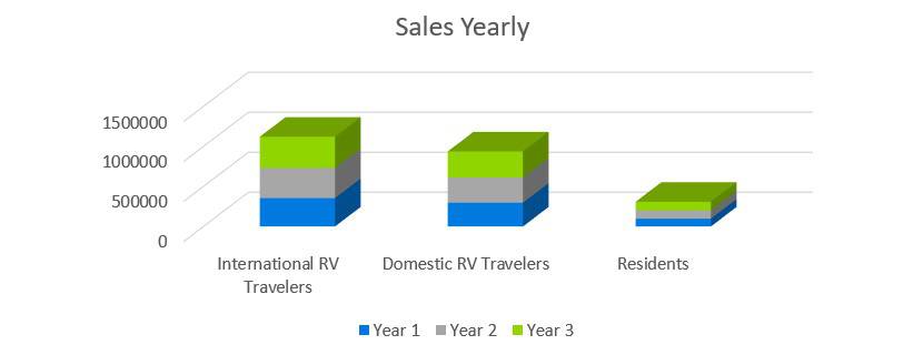 Sales Yearly - RV Park Business Plan