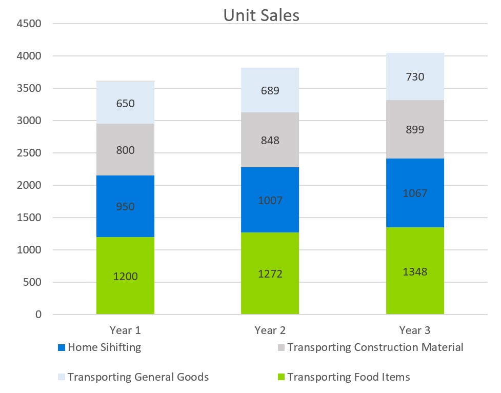 Unit Sales - Transport Business Plan Sample