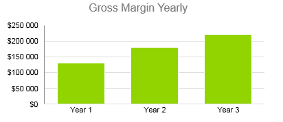 Ecommerce Business Plan - Gross Margin Yearly
