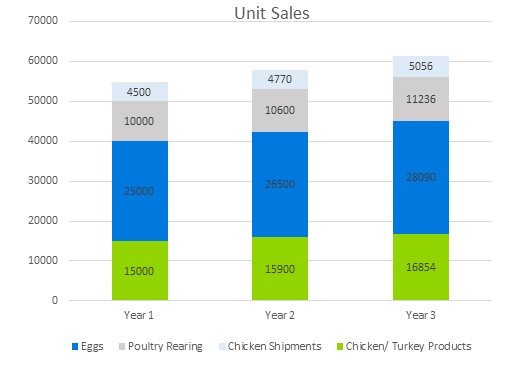 Poultry Farming Business Plans - Unit Sales