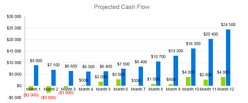 Auto Repair Business Plan - Projected Cash Flow