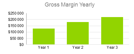 Spa Business Plan Sample - Gross Margin Yearly