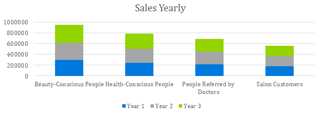 Spa Business Plan Sample - Sales Yearly