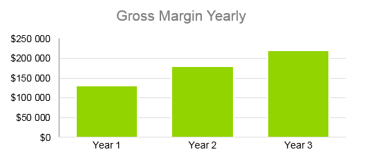 Real Estate Flipping Business Plan - Gross Margin Yearly