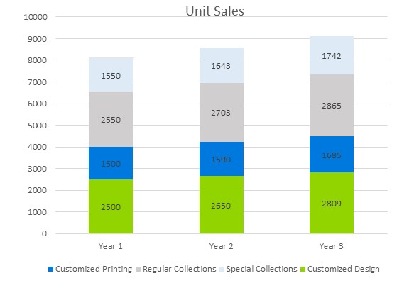 T-Shirt Printing s Business Plans - Unit Sales