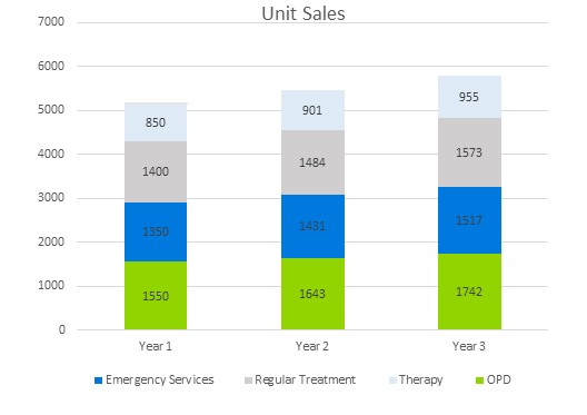 Hospital Business Plans - Unit Sales