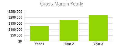 Logistics Business Plan - Gross Margin Yearly