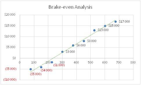 brake-even analysis - Hot Dog Restaurant Business Plan Sample