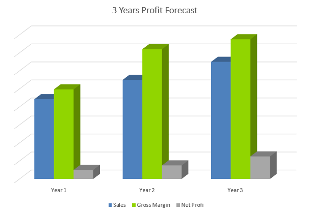 Distillery Business Plan - 3 Years Profit Forecast