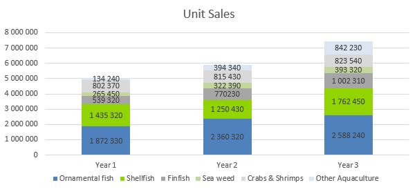 Fish Farm Business Plan - Unit Sales