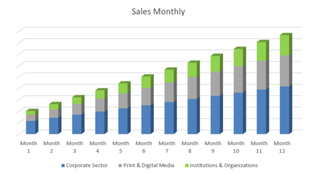 Digital Printing Business Plan - Sales Monthly