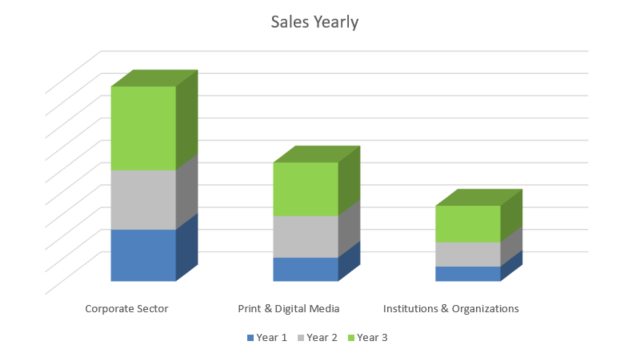 Digital Printing Business Plan - Sales Yearly