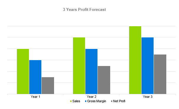 Paintball Business Plan - 3 Years Profit Forecast