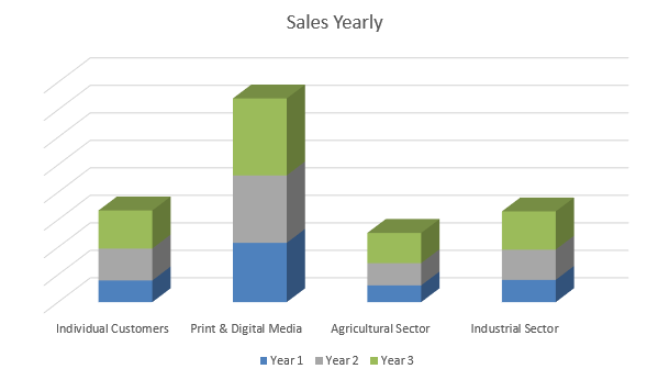 Drone Business Plan - Sales Yearly