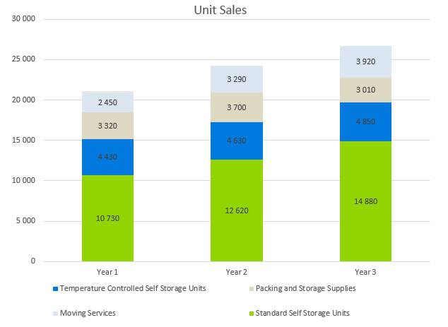 Self Storage Business Plan - Unit Sales 