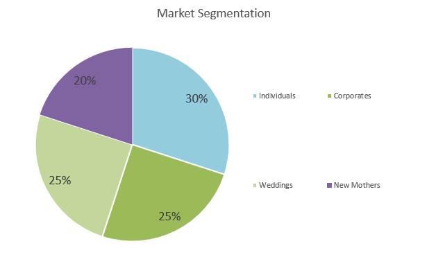 Flower Shop Business Plan - Market Segmentation
