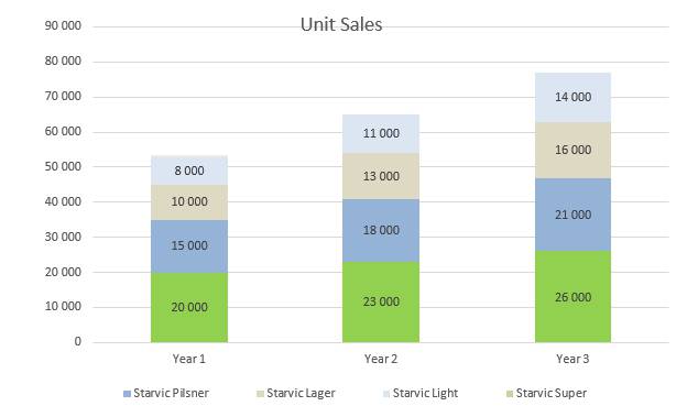 Microbrewery Business Plan - Unit Sales