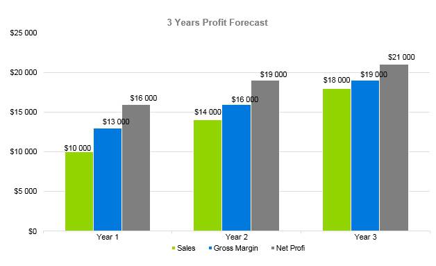 Coffee Roasting Business Plan - 3 Years Profit Forecast