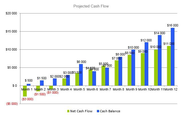 Coffee Roasting Business Plan - Projected Cash Flow