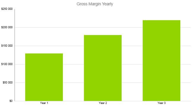 Mortage Broker Business Plan - Gross Margin Yearly