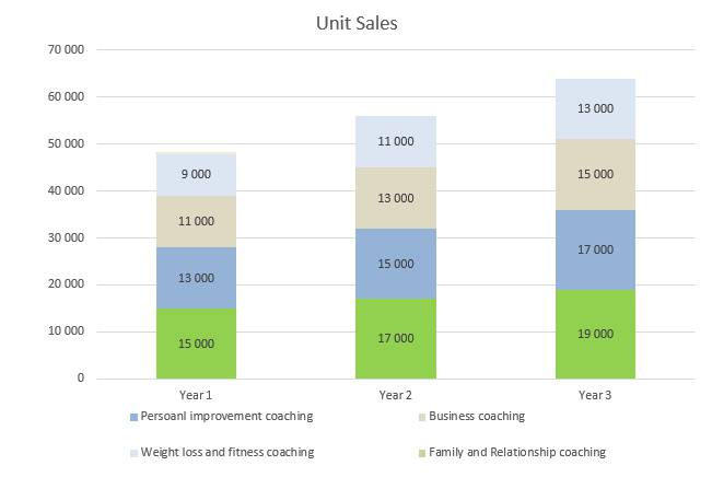 Life Coach Business Plan- Unit Sales